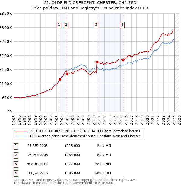 21, OLDFIELD CRESCENT, CHESTER, CH4 7PD: Price paid vs HM Land Registry's House Price Index