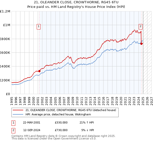21, OLEANDER CLOSE, CROWTHORNE, RG45 6TU: Price paid vs HM Land Registry's House Price Index