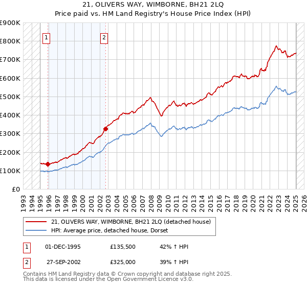 21, OLIVERS WAY, WIMBORNE, BH21 2LQ: Price paid vs HM Land Registry's House Price Index