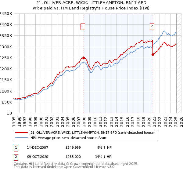21, OLLIVER ACRE, WICK, LITTLEHAMPTON, BN17 6FD: Price paid vs HM Land Registry's House Price Index