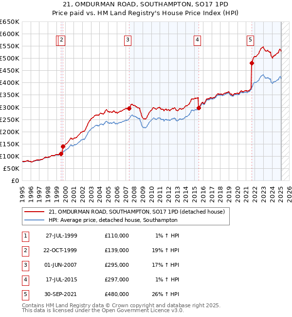 21, OMDURMAN ROAD, SOUTHAMPTON, SO17 1PD: Price paid vs HM Land Registry's House Price Index