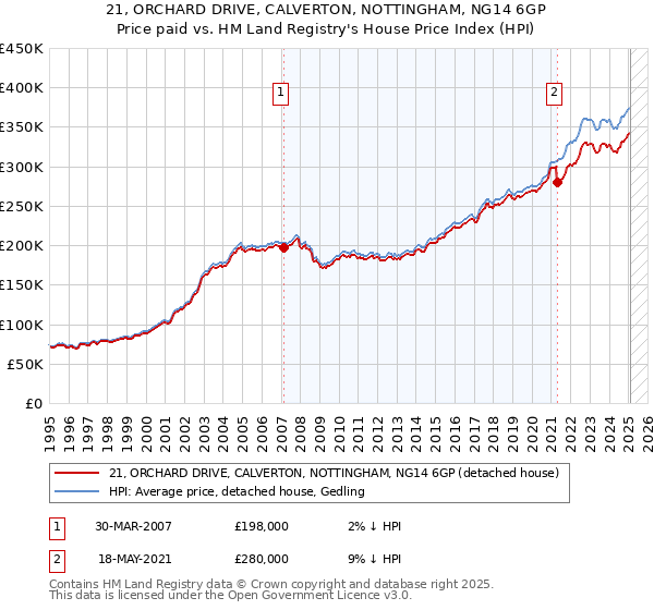 21, ORCHARD DRIVE, CALVERTON, NOTTINGHAM, NG14 6GP: Price paid vs HM Land Registry's House Price Index