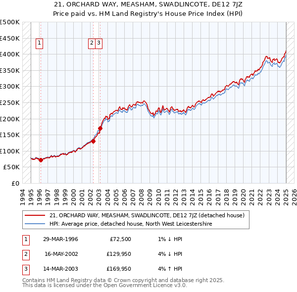 21, ORCHARD WAY, MEASHAM, SWADLINCOTE, DE12 7JZ: Price paid vs HM Land Registry's House Price Index