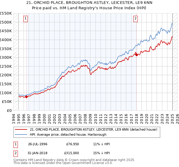21, ORCHID PLACE, BROUGHTON ASTLEY, LEICESTER, LE9 6NN: Price paid vs HM Land Registry's House Price Index
