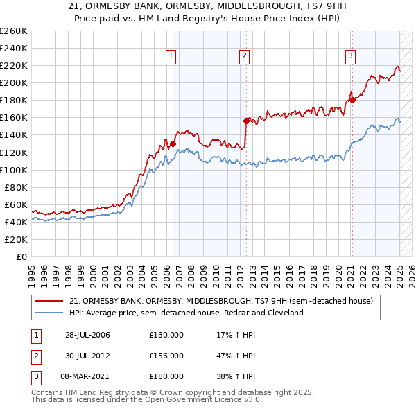 21, ORMESBY BANK, ORMESBY, MIDDLESBROUGH, TS7 9HH: Price paid vs HM Land Registry's House Price Index