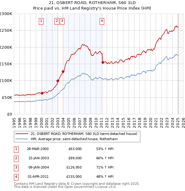 21, OSBERT ROAD, ROTHERHAM, S60 3LD: Price paid vs HM Land Registry's House Price Index