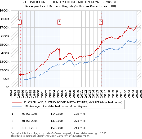 21, OSIER LANE, SHENLEY LODGE, MILTON KEYNES, MK5 7EP: Price paid vs HM Land Registry's House Price Index
