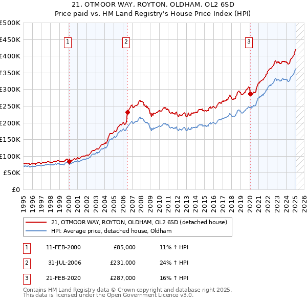 21, OTMOOR WAY, ROYTON, OLDHAM, OL2 6SD: Price paid vs HM Land Registry's House Price Index