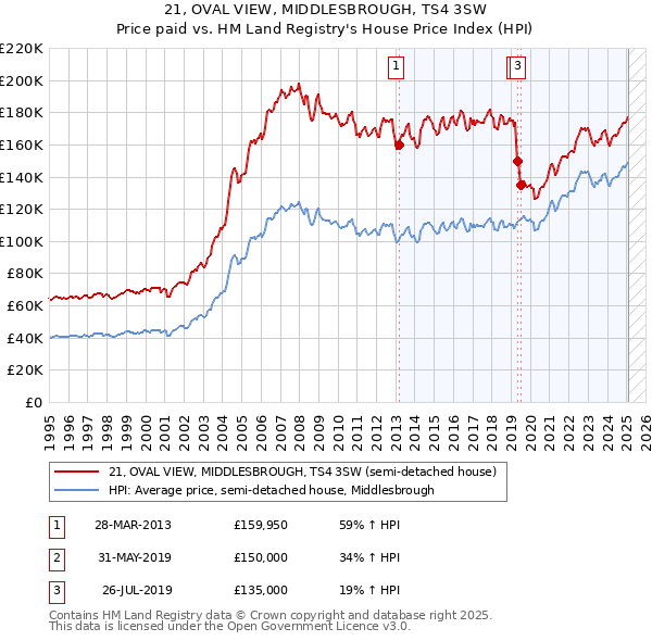 21, OVAL VIEW, MIDDLESBROUGH, TS4 3SW: Price paid vs HM Land Registry's House Price Index