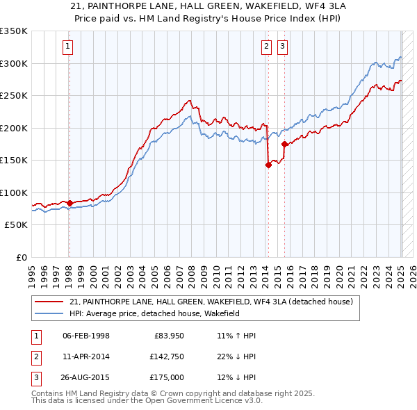 21, PAINTHORPE LANE, HALL GREEN, WAKEFIELD, WF4 3LA: Price paid vs HM Land Registry's House Price Index