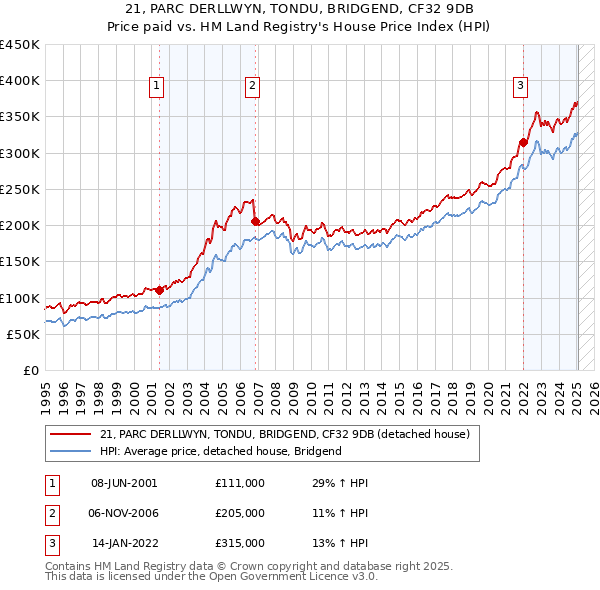 21, PARC DERLLWYN, TONDU, BRIDGEND, CF32 9DB: Price paid vs HM Land Registry's House Price Index