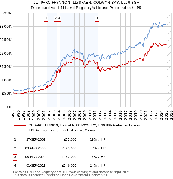 21, PARC FFYNNON, LLYSFAEN, COLWYN BAY, LL29 8SA: Price paid vs HM Land Registry's House Price Index