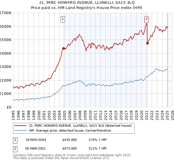21, PARC HOWARD AVENUE, LLANELLI, SA15 3LQ: Price paid vs HM Land Registry's House Price Index