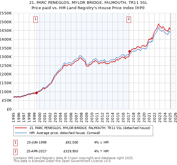 21, PARC PENEGLOS, MYLOR BRIDGE, FALMOUTH, TR11 5SL: Price paid vs HM Land Registry's House Price Index