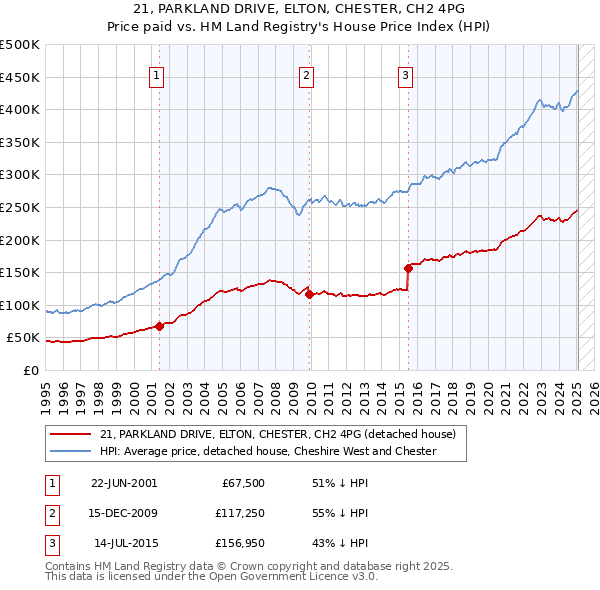 21, PARKLAND DRIVE, ELTON, CHESTER, CH2 4PG: Price paid vs HM Land Registry's House Price Index