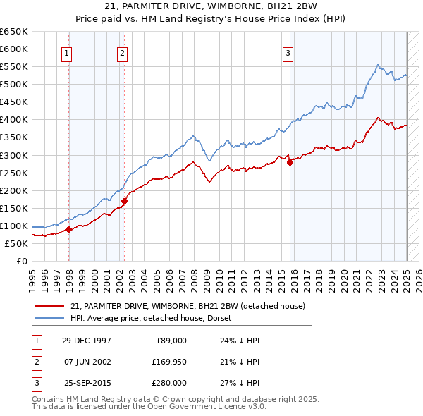 21, PARMITER DRIVE, WIMBORNE, BH21 2BW: Price paid vs HM Land Registry's House Price Index
