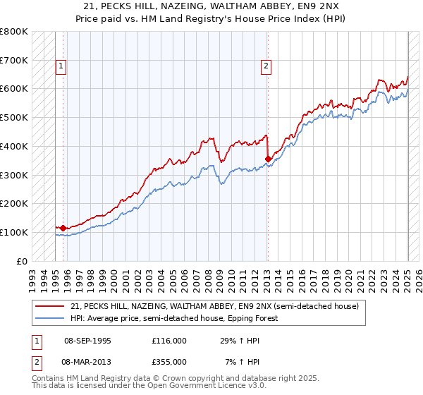 21, PECKS HILL, NAZEING, WALTHAM ABBEY, EN9 2NX: Price paid vs HM Land Registry's House Price Index