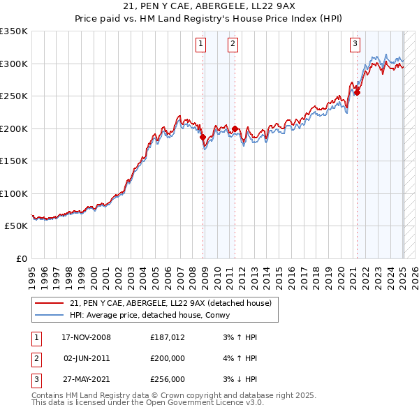 21, PEN Y CAE, ABERGELE, LL22 9AX: Price paid vs HM Land Registry's House Price Index