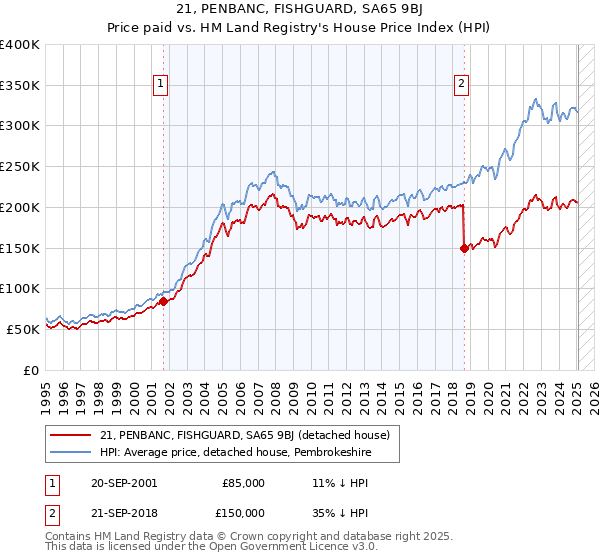 21, PENBANC, FISHGUARD, SA65 9BJ: Price paid vs HM Land Registry's House Price Index