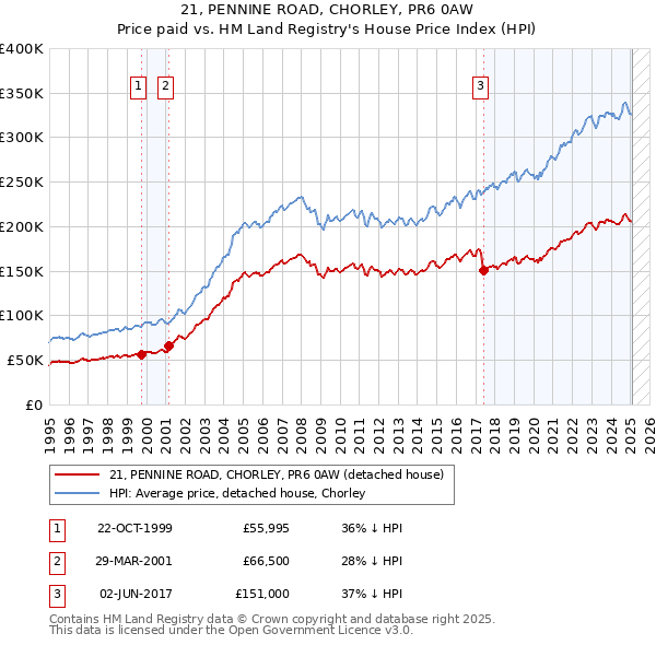 21, PENNINE ROAD, CHORLEY, PR6 0AW: Price paid vs HM Land Registry's House Price Index