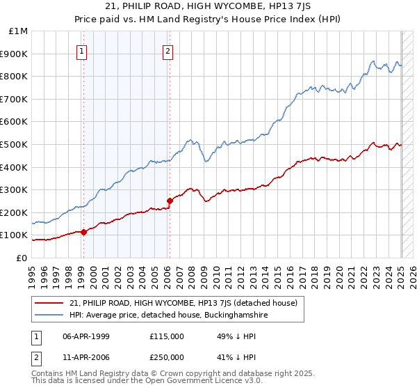 21, PHILIP ROAD, HIGH WYCOMBE, HP13 7JS: Price paid vs HM Land Registry's House Price Index