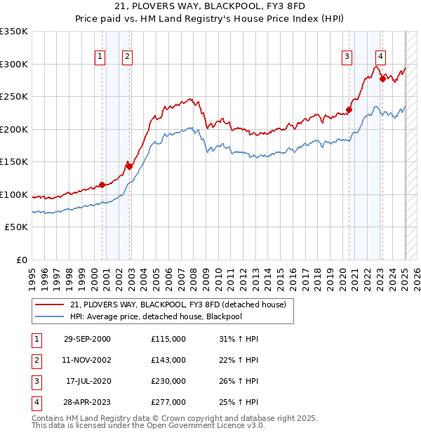 21, PLOVERS WAY, BLACKPOOL, FY3 8FD: Price paid vs HM Land Registry's House Price Index