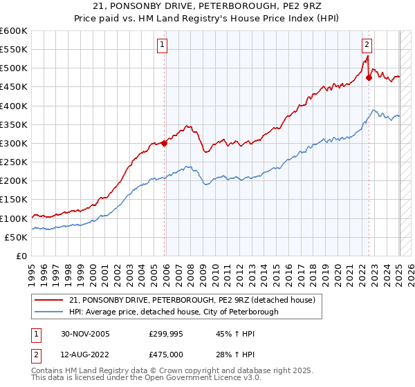21, PONSONBY DRIVE, PETERBOROUGH, PE2 9RZ: Price paid vs HM Land Registry's House Price Index