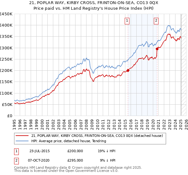 21, POPLAR WAY, KIRBY CROSS, FRINTON-ON-SEA, CO13 0QX: Price paid vs HM Land Registry's House Price Index