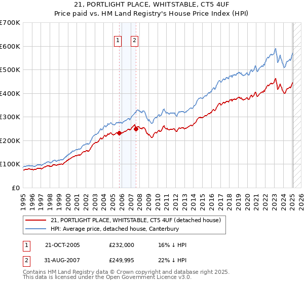 21, PORTLIGHT PLACE, WHITSTABLE, CT5 4UF: Price paid vs HM Land Registry's House Price Index