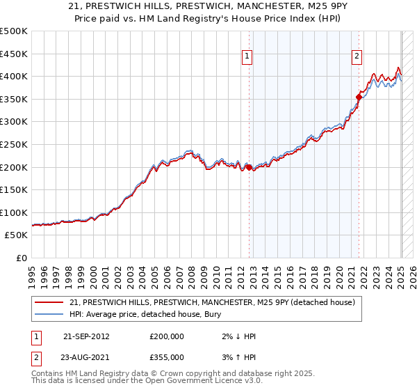 21, PRESTWICH HILLS, PRESTWICH, MANCHESTER, M25 9PY: Price paid vs HM Land Registry's House Price Index