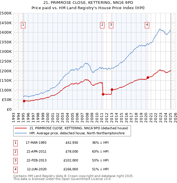 21, PRIMROSE CLOSE, KETTERING, NN16 9PD: Price paid vs HM Land Registry's House Price Index