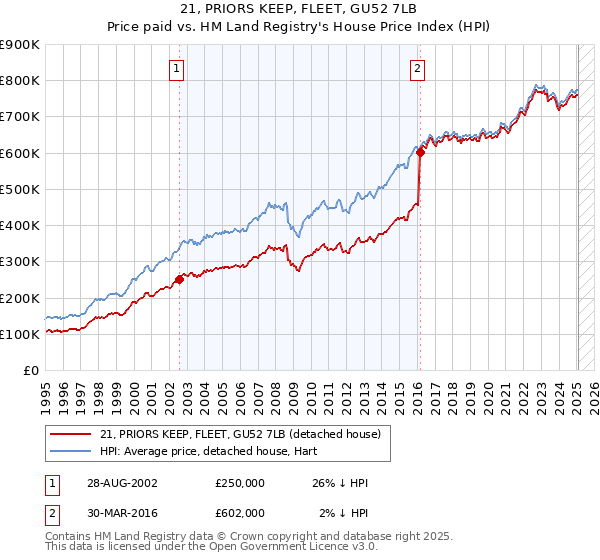 21, PRIORS KEEP, FLEET, GU52 7LB: Price paid vs HM Land Registry's House Price Index