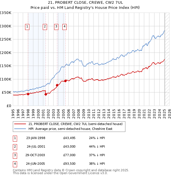 21, PROBERT CLOSE, CREWE, CW2 7UL: Price paid vs HM Land Registry's House Price Index