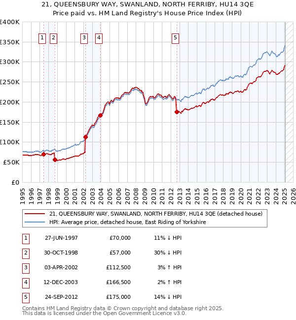 21, QUEENSBURY WAY, SWANLAND, NORTH FERRIBY, HU14 3QE: Price paid vs HM Land Registry's House Price Index