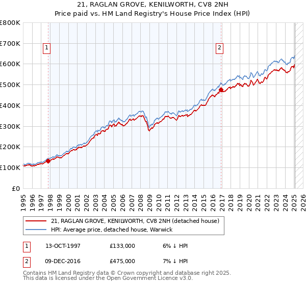 21, RAGLAN GROVE, KENILWORTH, CV8 2NH: Price paid vs HM Land Registry's House Price Index