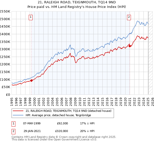 21, RALEIGH ROAD, TEIGNMOUTH, TQ14 9ND: Price paid vs HM Land Registry's House Price Index