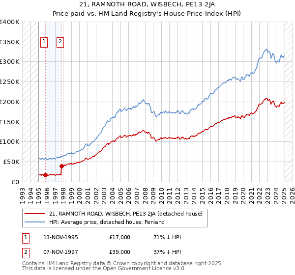 21, RAMNOTH ROAD, WISBECH, PE13 2JA: Price paid vs HM Land Registry's House Price Index