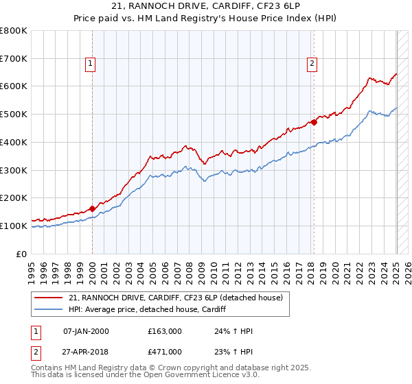 21, RANNOCH DRIVE, CARDIFF, CF23 6LP: Price paid vs HM Land Registry's House Price Index
