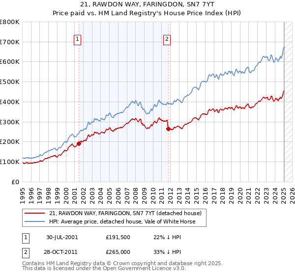 21, RAWDON WAY, FARINGDON, SN7 7YT: Price paid vs HM Land Registry's House Price Index