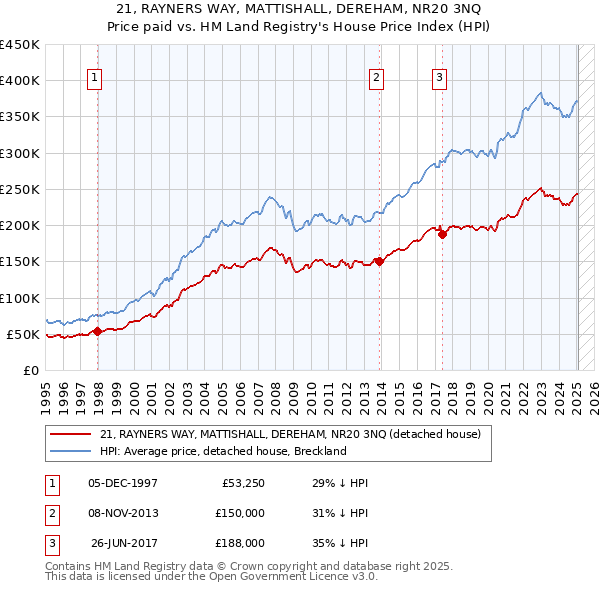 21, RAYNERS WAY, MATTISHALL, DEREHAM, NR20 3NQ: Price paid vs HM Land Registry's House Price Index
