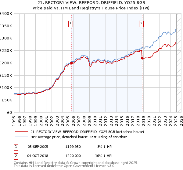 21, RECTORY VIEW, BEEFORD, DRIFFIELD, YO25 8GB: Price paid vs HM Land Registry's House Price Index