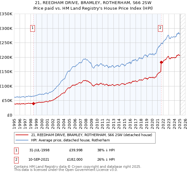 21, REEDHAM DRIVE, BRAMLEY, ROTHERHAM, S66 2SW: Price paid vs HM Land Registry's House Price Index
