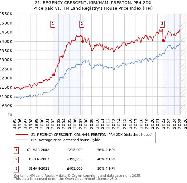 21, REGENCY CRESCENT, KIRKHAM, PRESTON, PR4 2DX: Price paid vs HM Land Registry's House Price Index