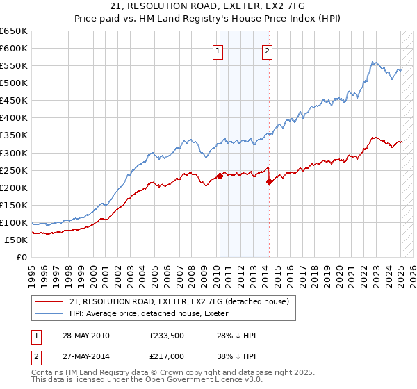 21, RESOLUTION ROAD, EXETER, EX2 7FG: Price paid vs HM Land Registry's House Price Index