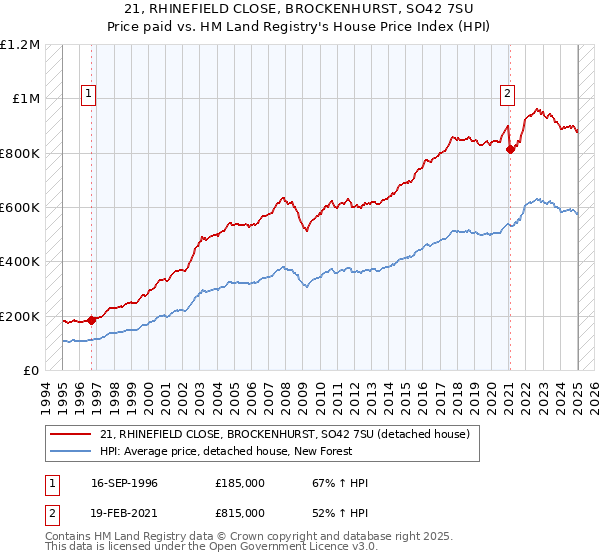 21, RHINEFIELD CLOSE, BROCKENHURST, SO42 7SU: Price paid vs HM Land Registry's House Price Index
