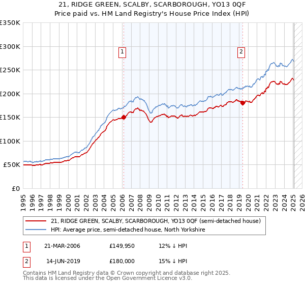 21, RIDGE GREEN, SCALBY, SCARBOROUGH, YO13 0QF: Price paid vs HM Land Registry's House Price Index