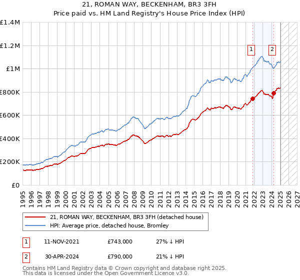 21, ROMAN WAY, BECKENHAM, BR3 3FH: Price paid vs HM Land Registry's House Price Index