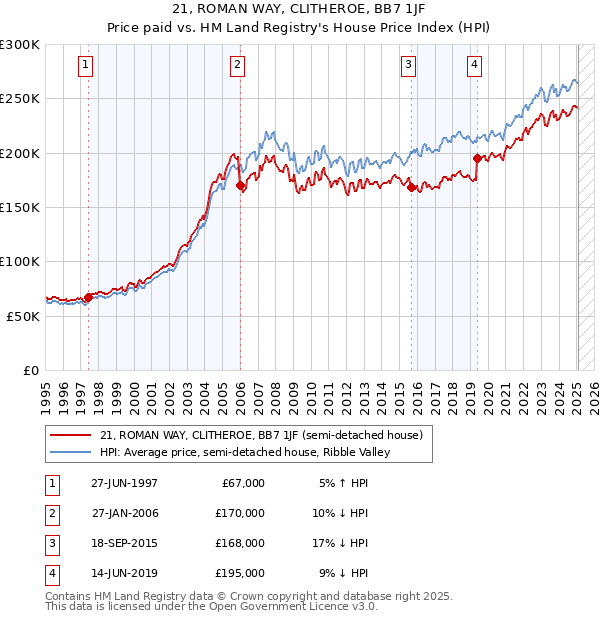 21, ROMAN WAY, CLITHEROE, BB7 1JF: Price paid vs HM Land Registry's House Price Index