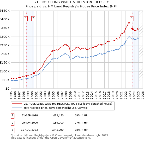 21, ROSKILLING WARTHA, HELSTON, TR13 8LY: Price paid vs HM Land Registry's House Price Index