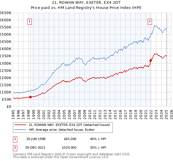 21, ROWAN WAY, EXETER, EX4 2DT: Price paid vs HM Land Registry's House Price Index